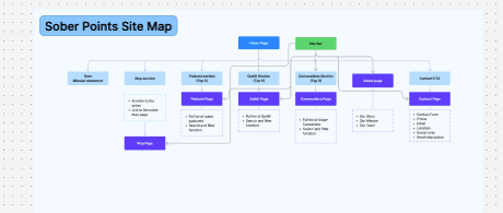 A Sober Points site map diagram showing how the home, shop, sober map, community, about and contact pages relate to each other.